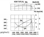 výkonostní křivka KM170F(A)